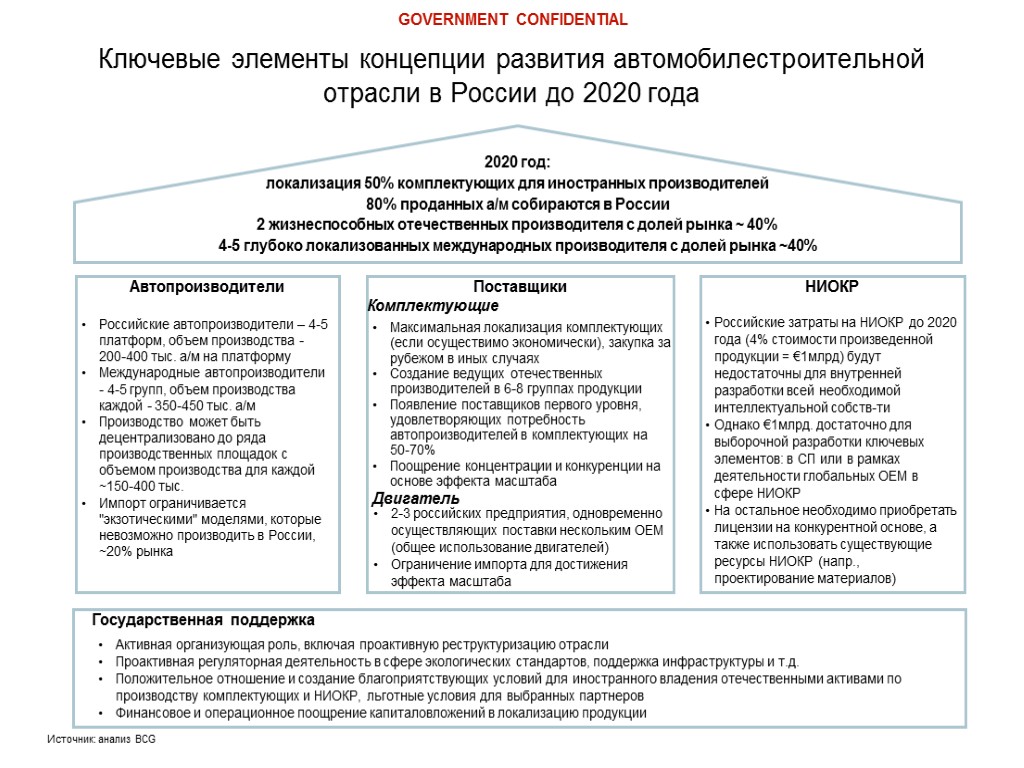 Источник: анализ BCG Ключевые элементы концепции развития автомобилестроительной отрасли в России до 2020 года